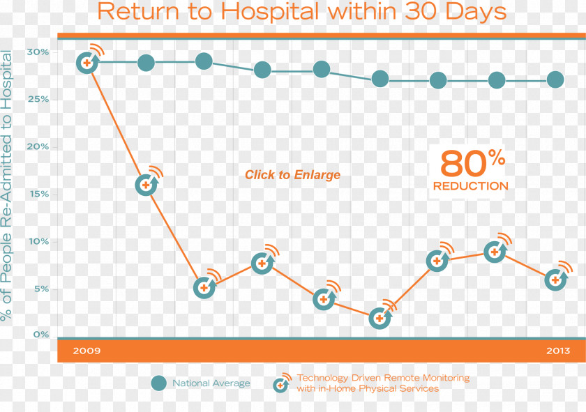 30 Days Hospital Readmission Health Care Patient Integrated Delivery System PNG