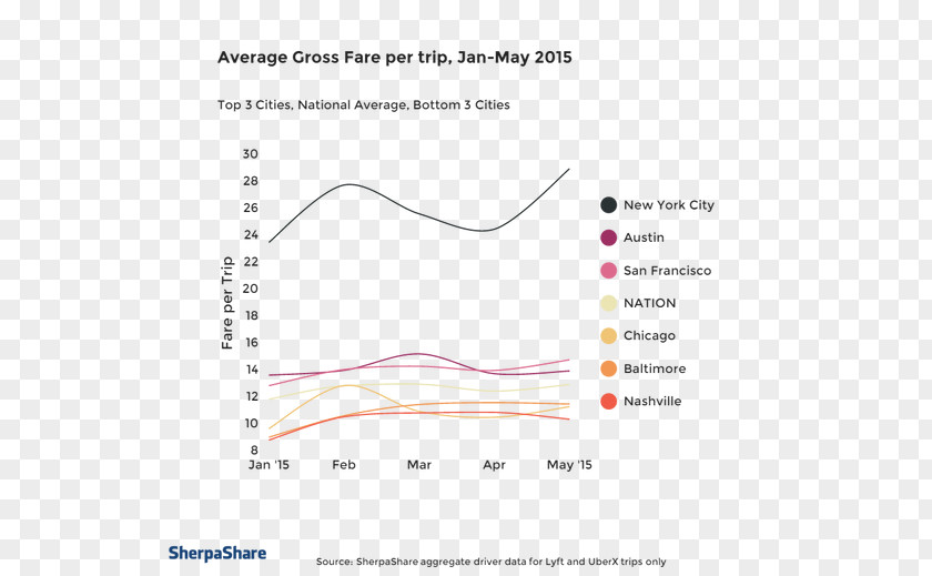 Perú New York City Uber Greenlight Hub San Diego Lyft Document PNG