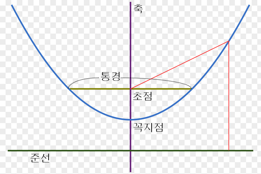 Line Parabola Point Angle Plane PNG