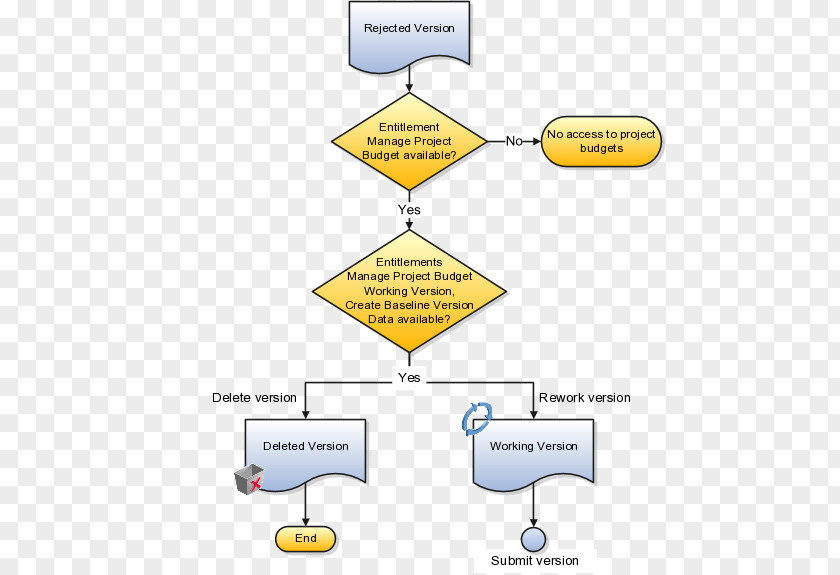 OMB Budget Process Steps Project Management Workflow Financial PNG