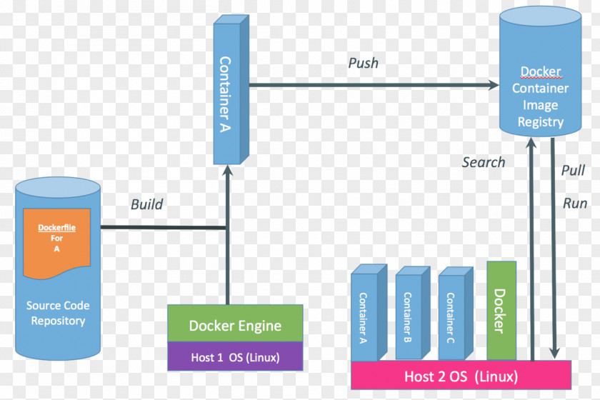 Cloud Computing Docker Virtualization Platform As A Service Bluemix PNG