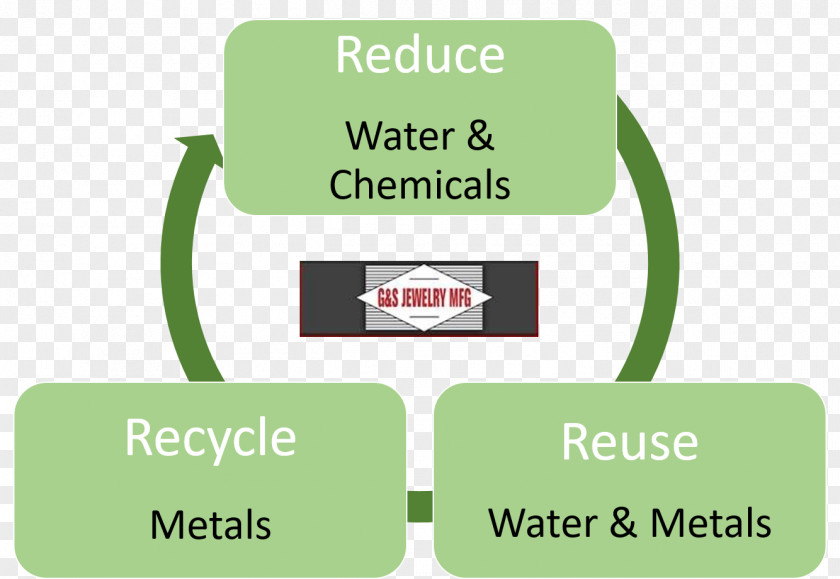 Go Green Recycle Recycling Symbol Reuse Manufacturing Product PNG