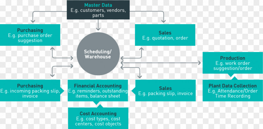 Business Material Requirements Planning Enterprise Resource Disposition Management Bedarfsermittlung PNG