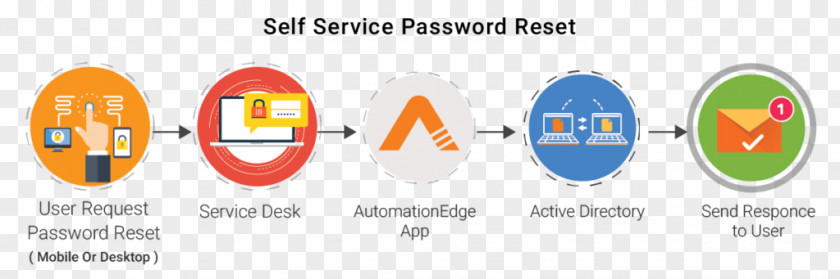 Self Help Self-service Password Reset Remedy Corporation BMC Software Logo ServiceNow PNG