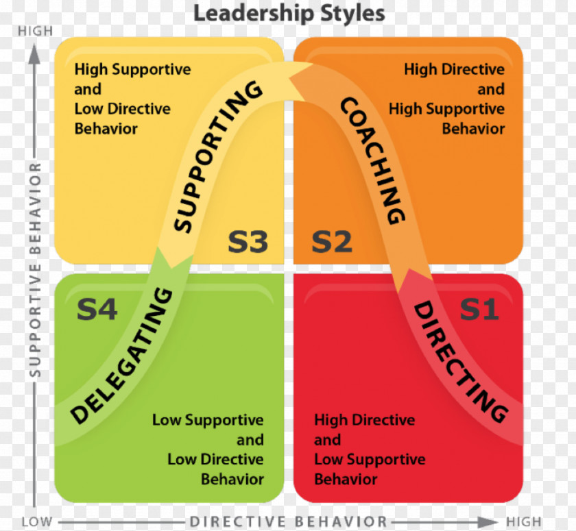 Situational Leadership Theory Style Management PNG