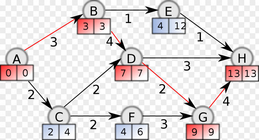 Algorithm Diagram Critical Path Method Project Management PNG