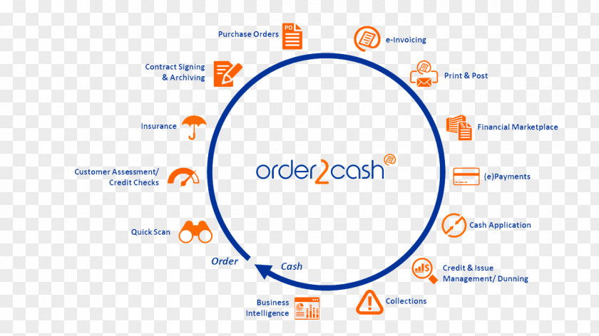 Order To Cash Organization Logo Brand PNG