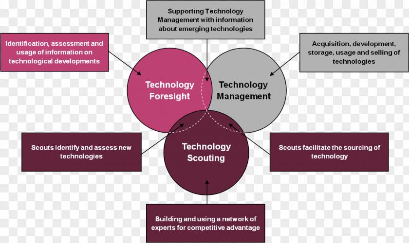Technology Information Definition Science PNG