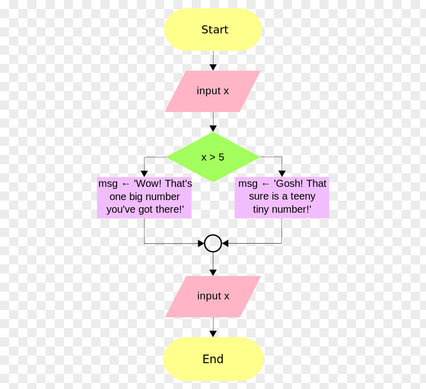 Flow Charts Flowchart Wikipedia Information Library Diagram PNG