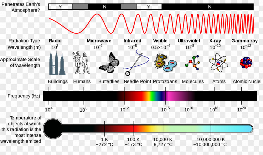 High Voltage Light Electromagnetic Radiation Spectrum Wave PNG