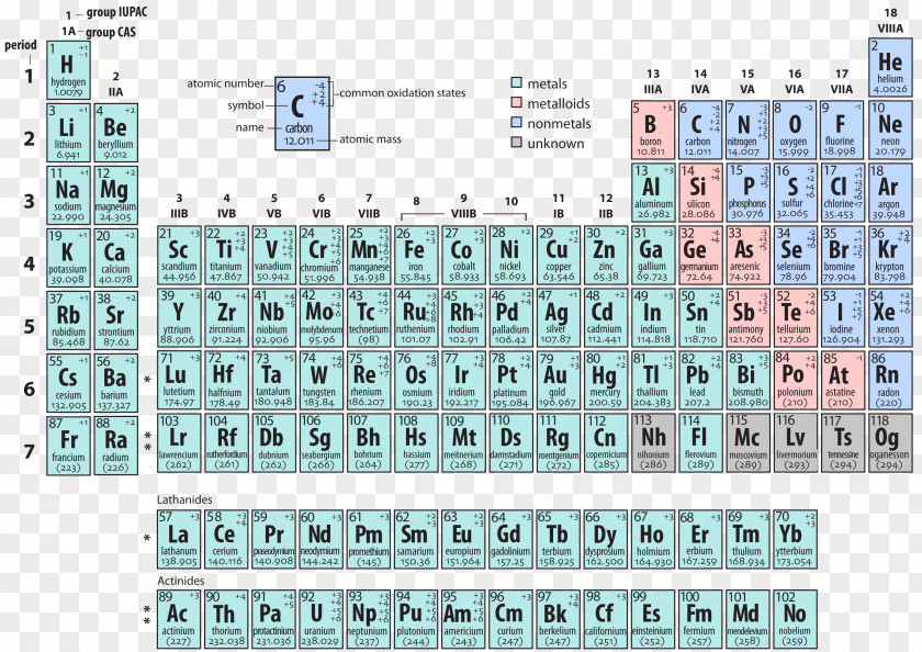 Table Periodic Oxidation State Atom Valence Electron PNG