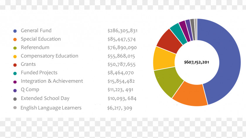 Pie Chart Special Education Compensatory Worksheet PNG