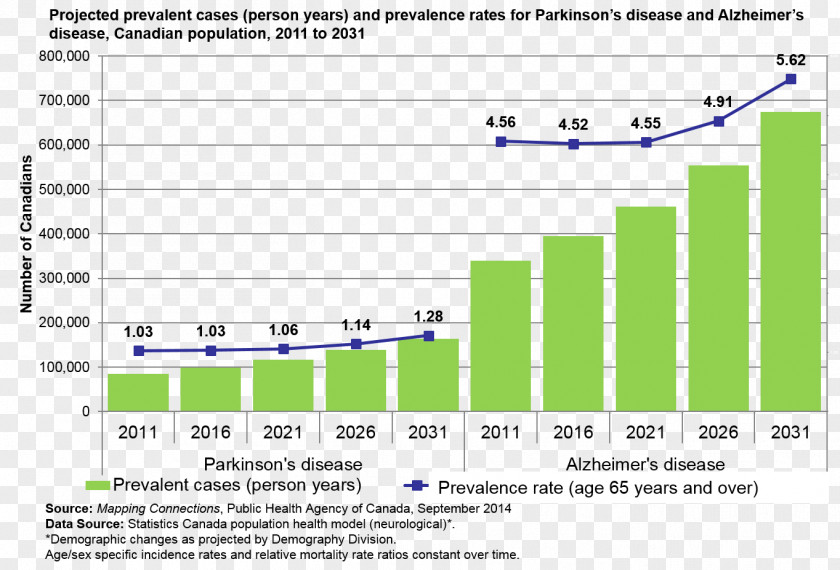 Aging Population Parkinson's Disease Prevalence Statistics Coronary Artery PNG