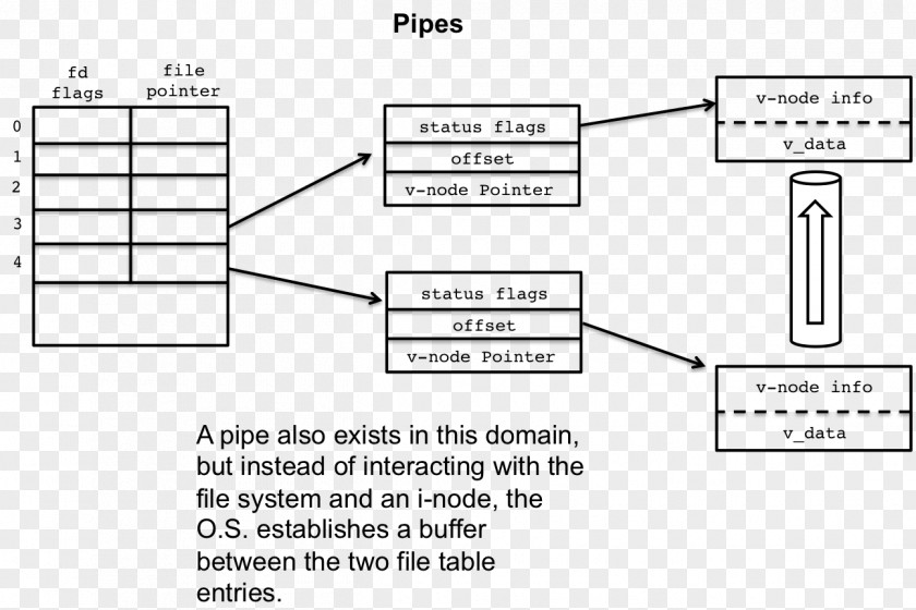Kernel Document Pipeline File Descriptor System Inode PNG