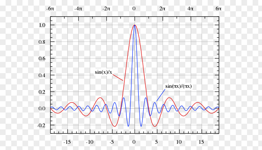 MATLAB Sinc Function Filter Signal Processing Rectangular PNG