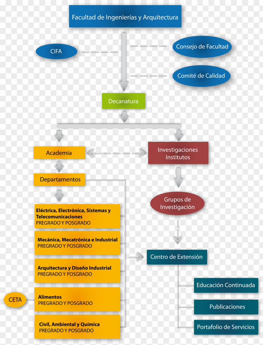 Grams Organizational Chart Architecture Engineering PNG
