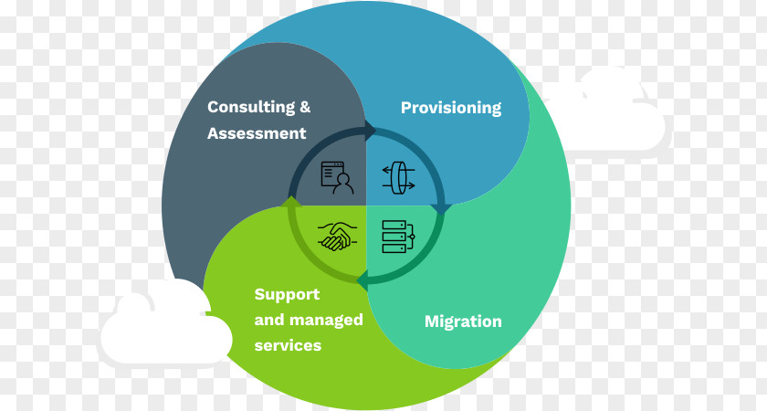 Advantages Of Consulting Redington Cloud Solutions Computing Service Organization IBM PNG
