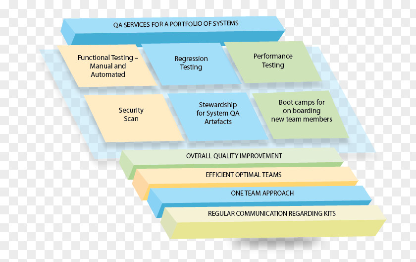 Quality Assurance Web Analytics Brand Learning Diagram Line PNG