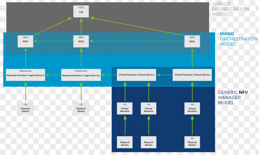 Orchestration Service Fulfillment Catalog Network Function Virtualization PNG