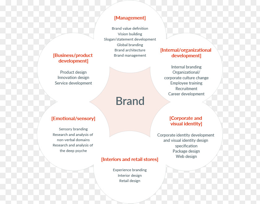 Business Brand Management Marketing Design PNG