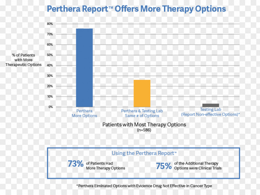 Private Practice Web Page Personalized Cancer Therapy, Inc. Physician Perthera PNG