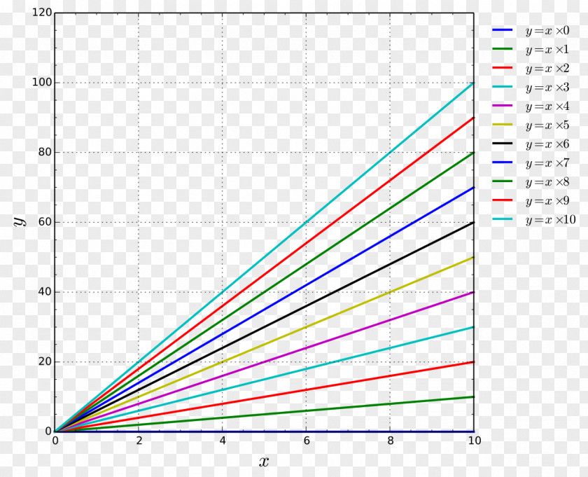 Chart Multiplication Table Mathematics Addition Decimal PNG