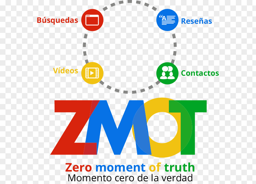 Consummer Moment Of Truth Digital Marketing Strategy PNG