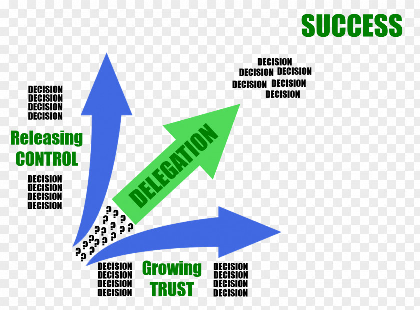 Decision MAKING Delegation Human Resource Management Skill Product Design PNG