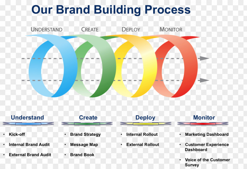 Marketing Brand Management Positioning Strategy PNG