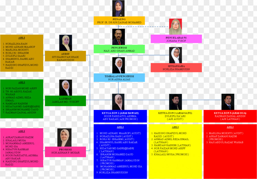 Organisasi 5S Organizational Structure Universiti Teknologi MARA Business PNG