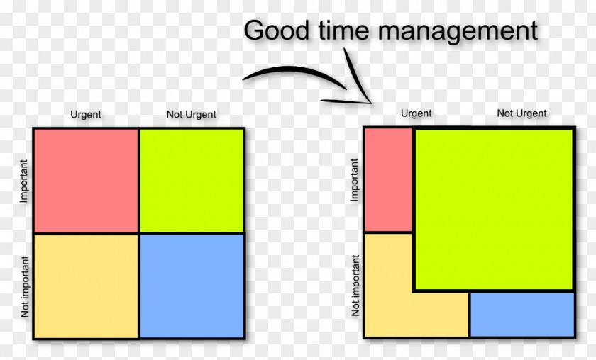 Arranging Time Management Eisenhower Principle Priority Matrix Prioritize Your PNG