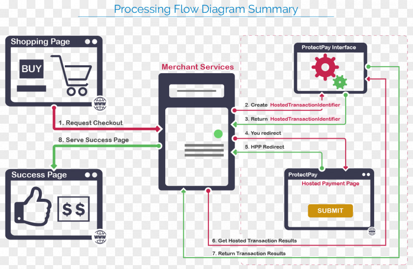 Ramadan Architecture Data Flow Diagram Payment Financial Transaction Credit Card PNG