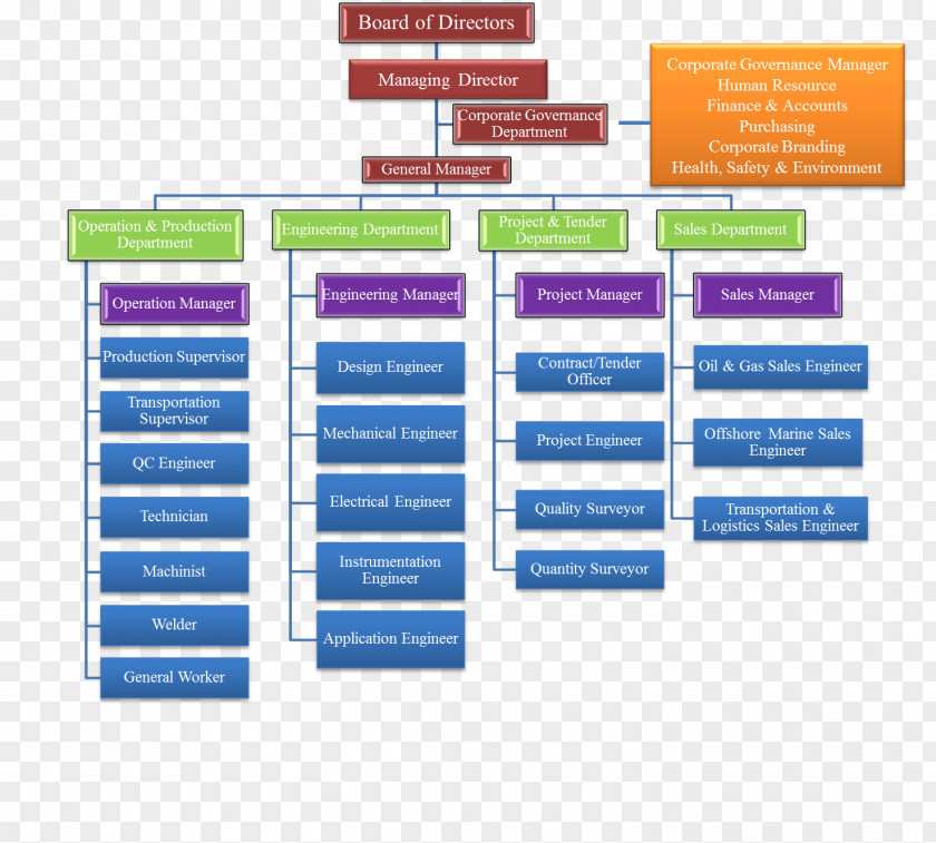 Organization Chart Singapore Organizational Structure Schlumberger PNG