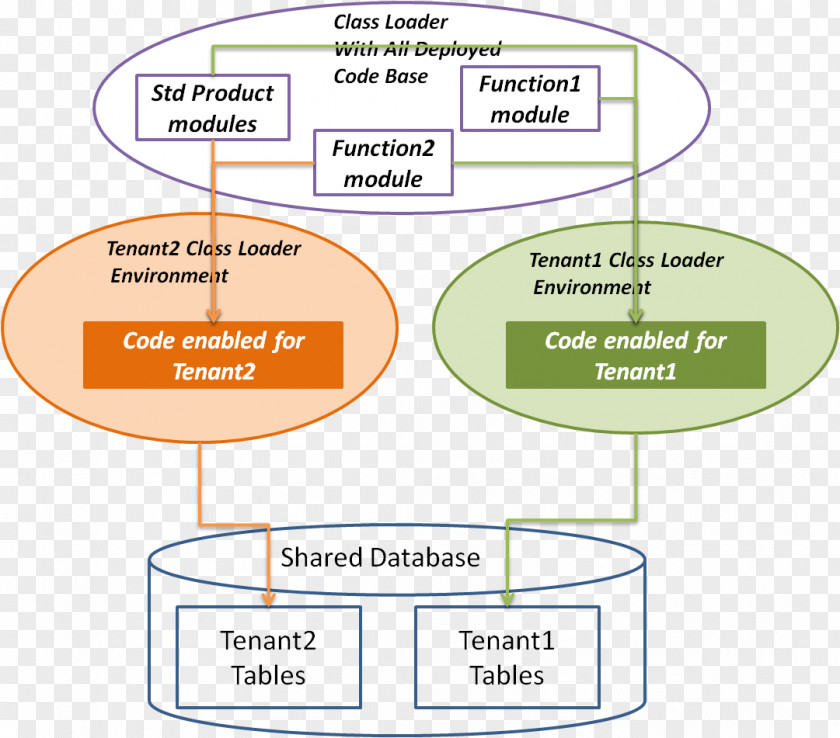 Cloud Application Architecture Product Design Organization Line Diagram PNG