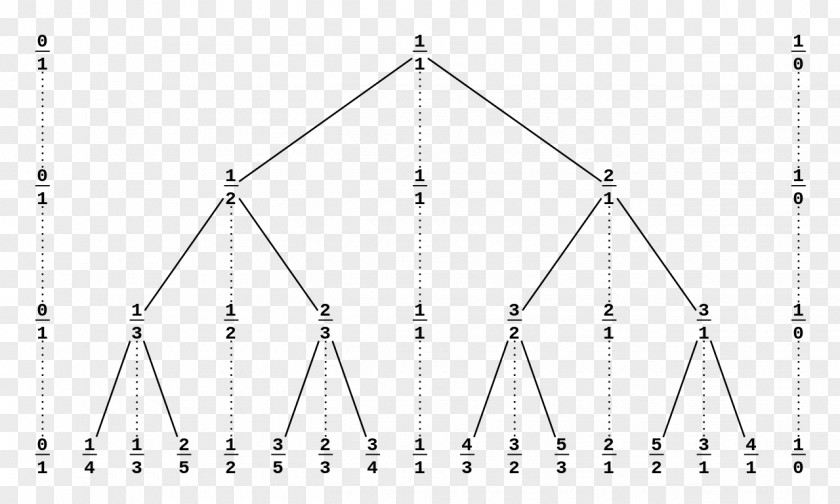 Tree Stern–Brocot Concrete Mathematics Stern-Brocot-Folge Rational Number PNG