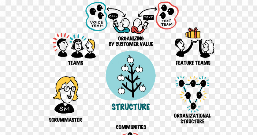 Business Large-Scale Scrum: More With LeSS Organizational Chart Structure PNG