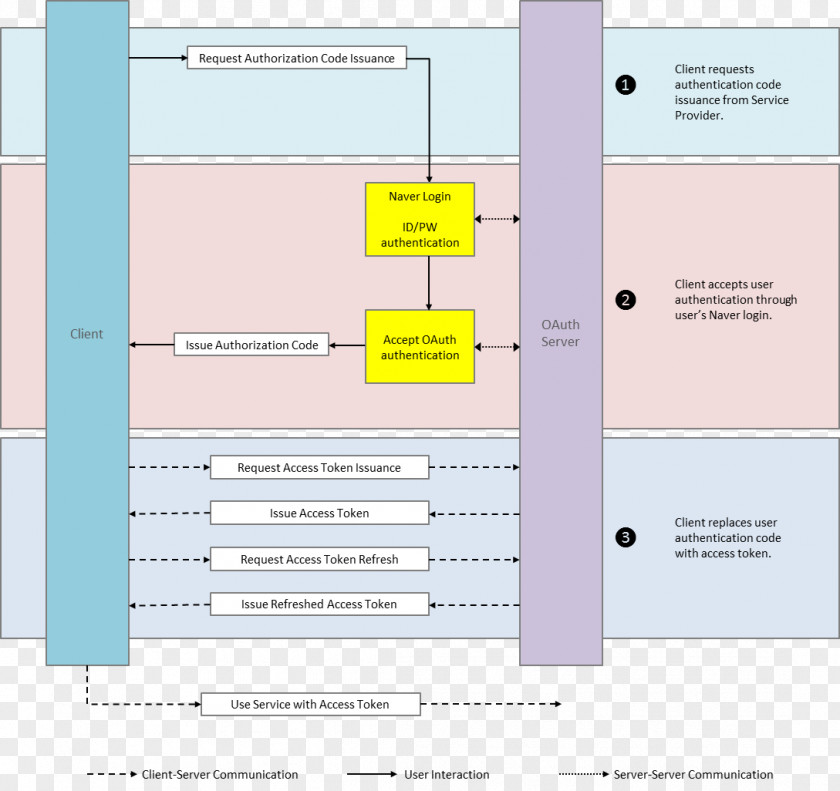 Naver OAuth OpenID Authentication Authorization Computer Software PNG