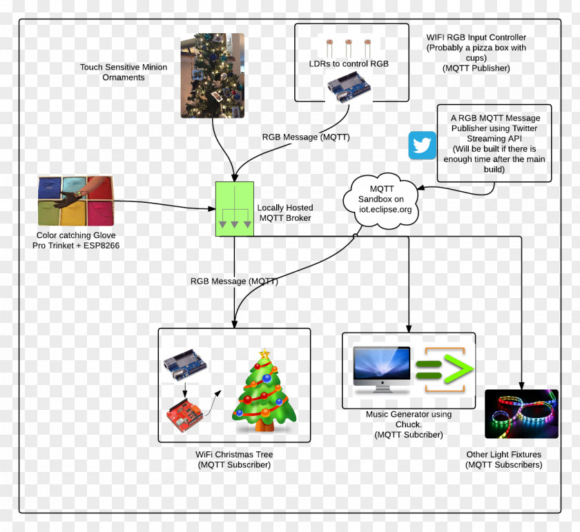 Christmas Tree Lighting MQTT ESP8266 Arduino NodeMCU Internet PNG