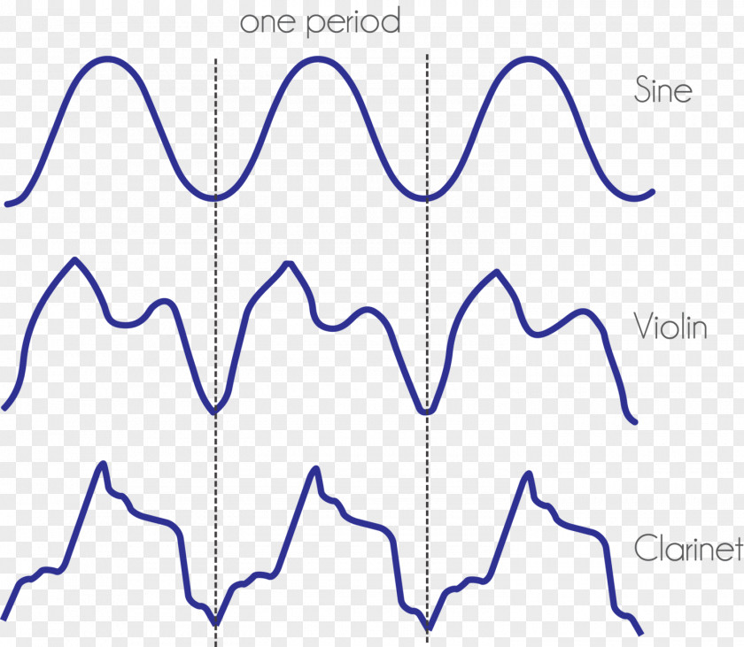 Waveform Wavetable Synthesis Additive Sound Synthesizers Timbre PNG