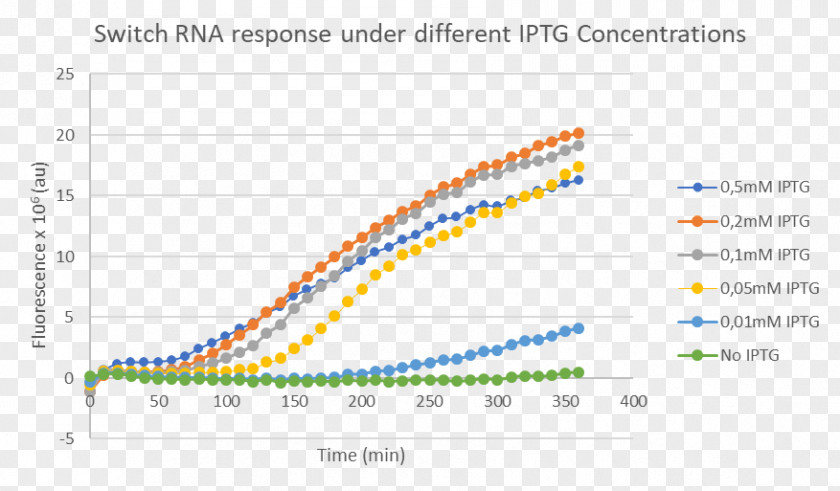 Heatmap Rna-seq International Genetically Engineered Machine University Of São Paulo Green Fluorescent Protein Cell PNG