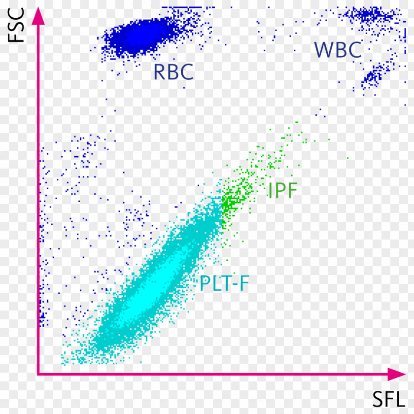 Platelets Cell Sysmex Corporation Organism Scatter Plot Angle PNG