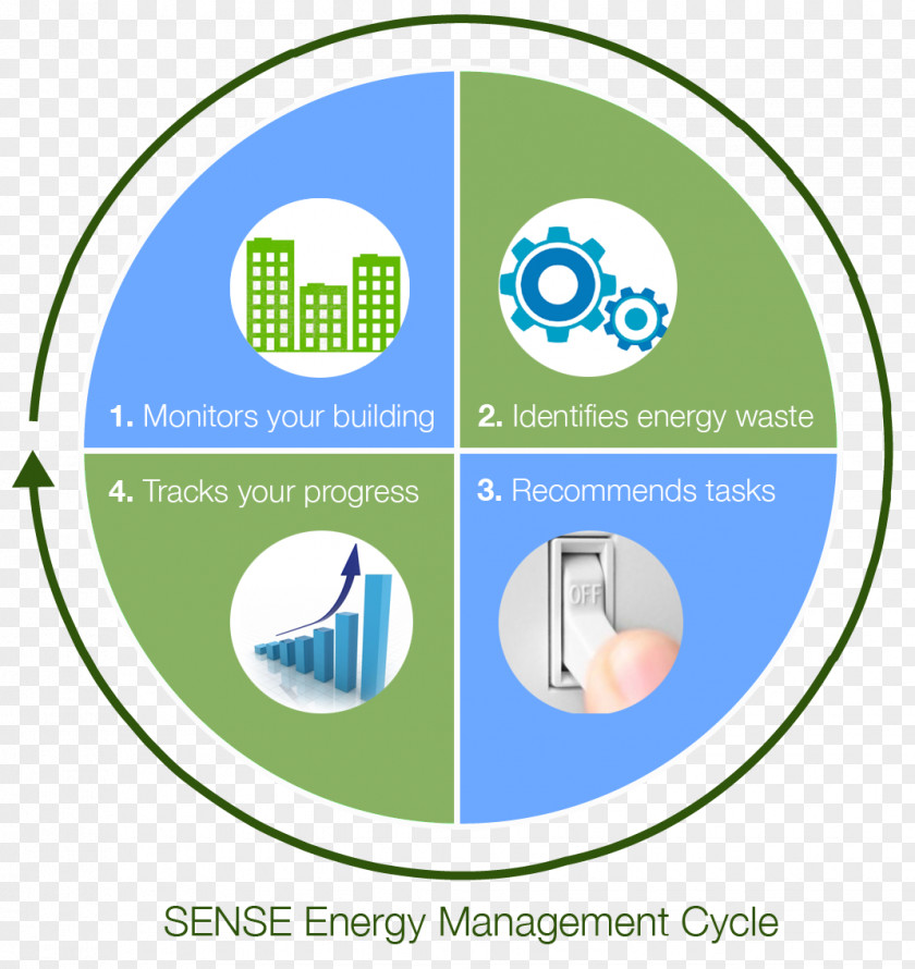 Energy-saving Home Energy Monitor Industry Management System Conservation PNG