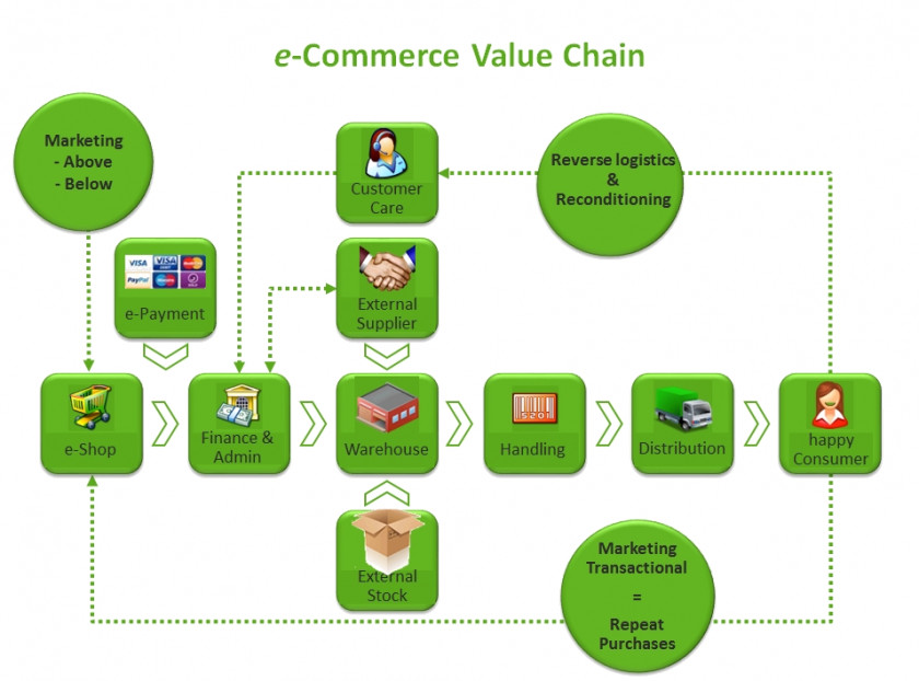 Business E-commerce Value Chain Supply Management Trade PNG