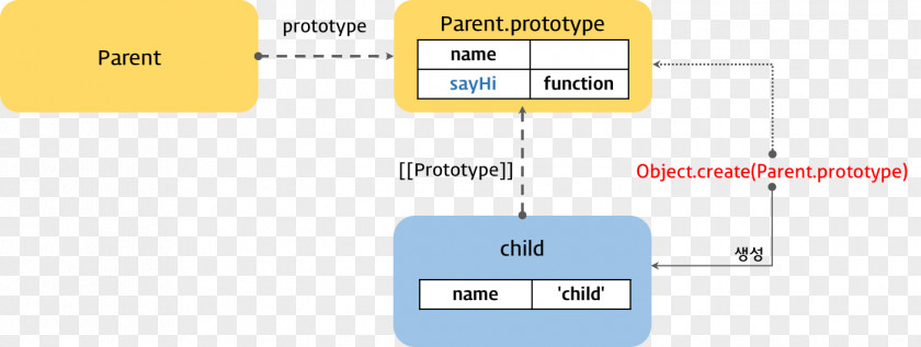 Objectoriented Programming Prototype-based Prototype Pattern Object-oriented Computer Functional PNG