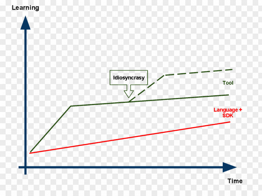 Learning Tool Stock Photography Chart Alamy PNG