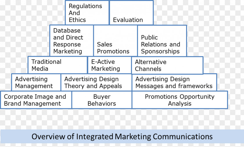 Integrated Marketing Communications Document Line Organization Angle PNG