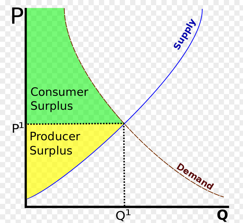 Sequential Equilibrium Tax Revenue Deadweight Loss Production Demand Curve PNG