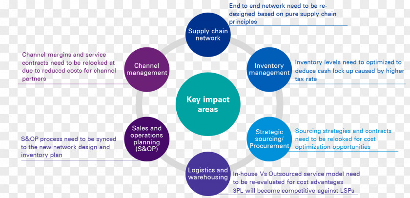 Impact Diagram Counseling Psychology Presentation System PNG