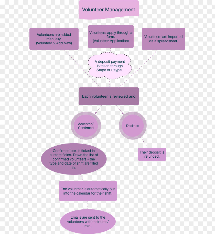 Design Flowchart Brand Stripe PNG