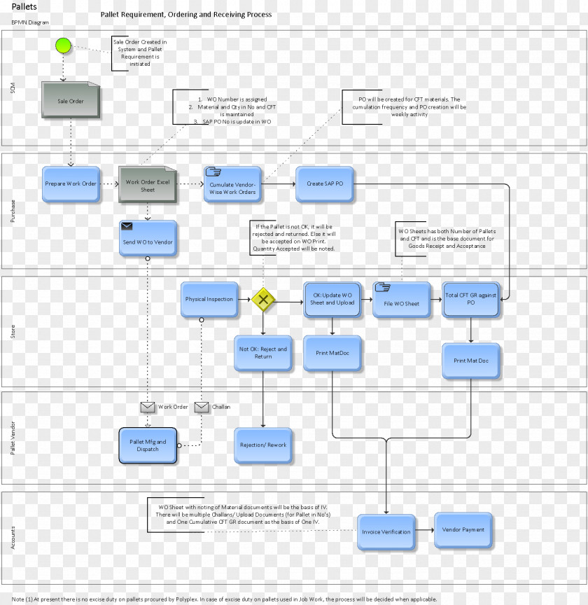 Flowchart Purchase Order Process Flow Diagram Organization Computer Program PNG